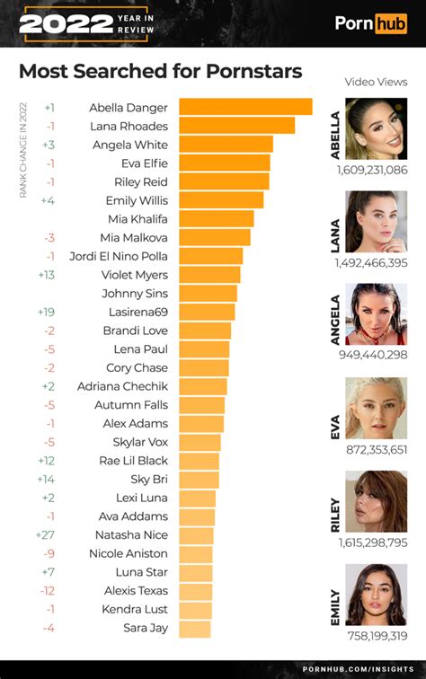 top porn star in world|Top 100 Most Popular Pornstars of 2022